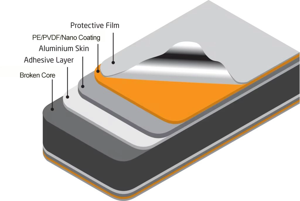 Broken Core Aluminum Composite Panels Wholesale